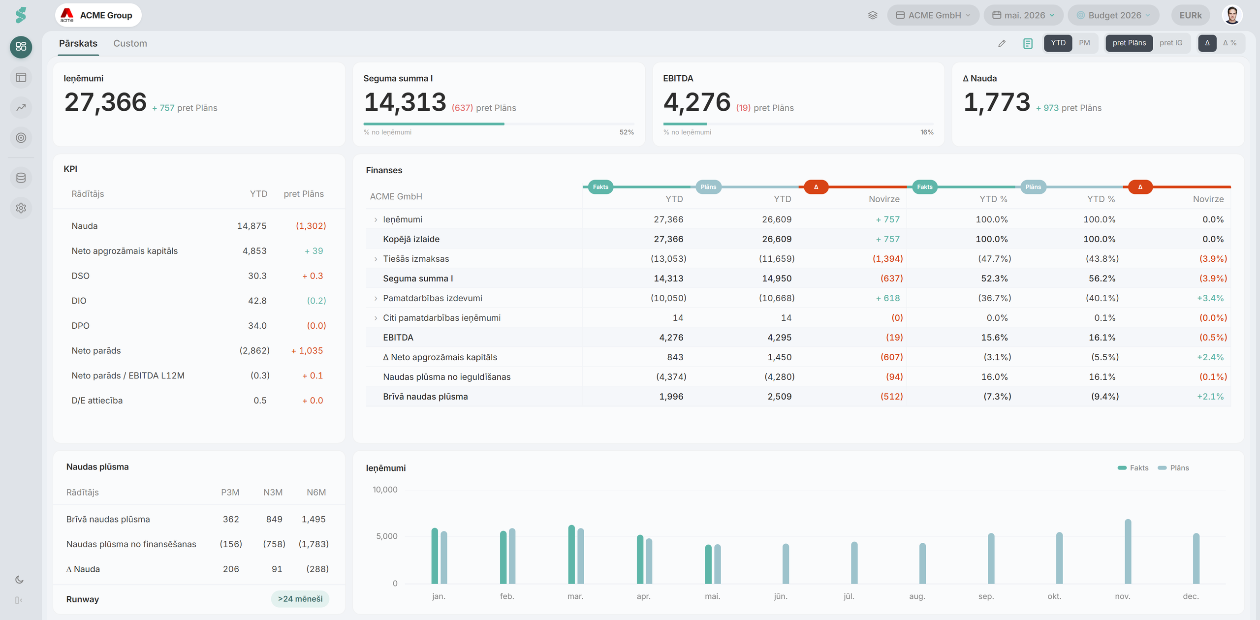 statycs dashboard, kas rāda automatizētas finanšu atskaites